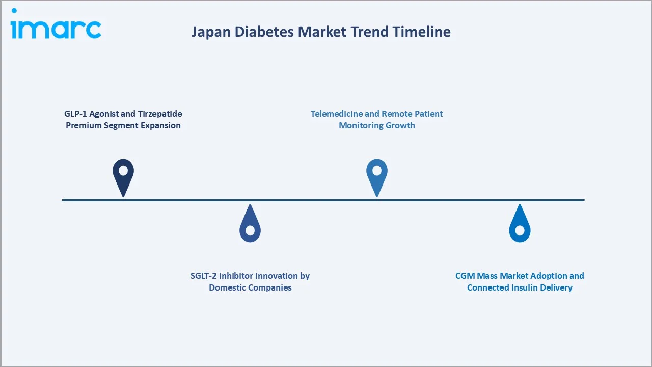 Japan Diabetes Market Trends
