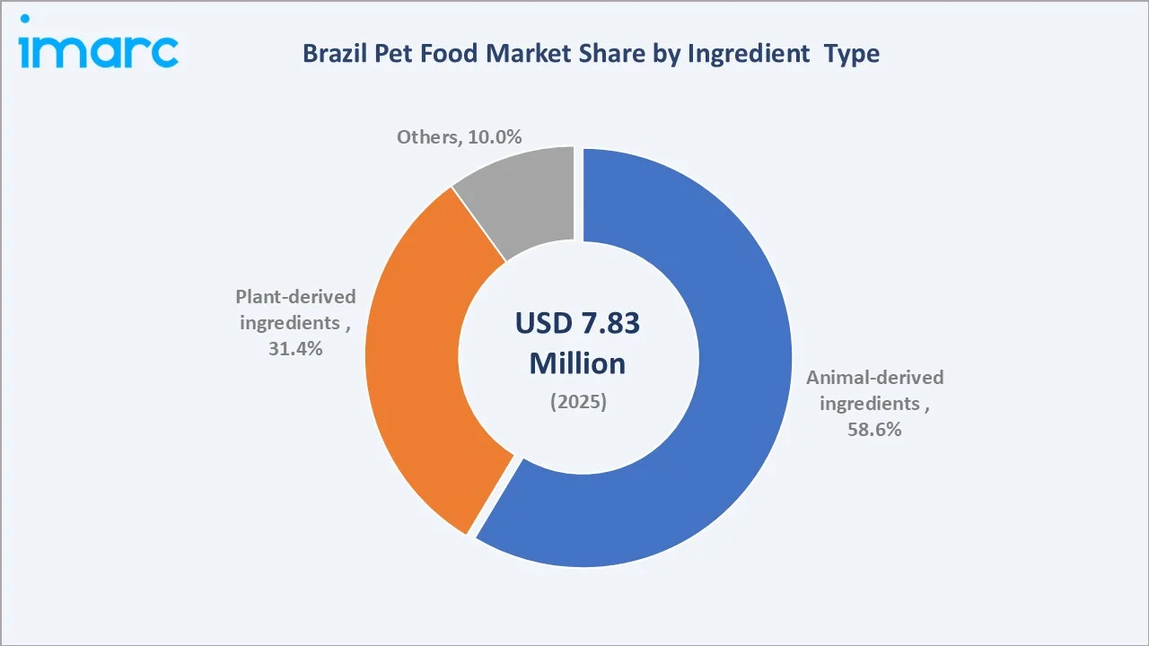Brazil Pet Food Market By Ingredient Type