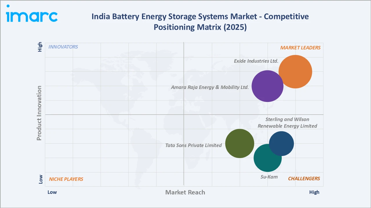 India Battery Energy Storage Systems Market Competitive Positioning Matrix 