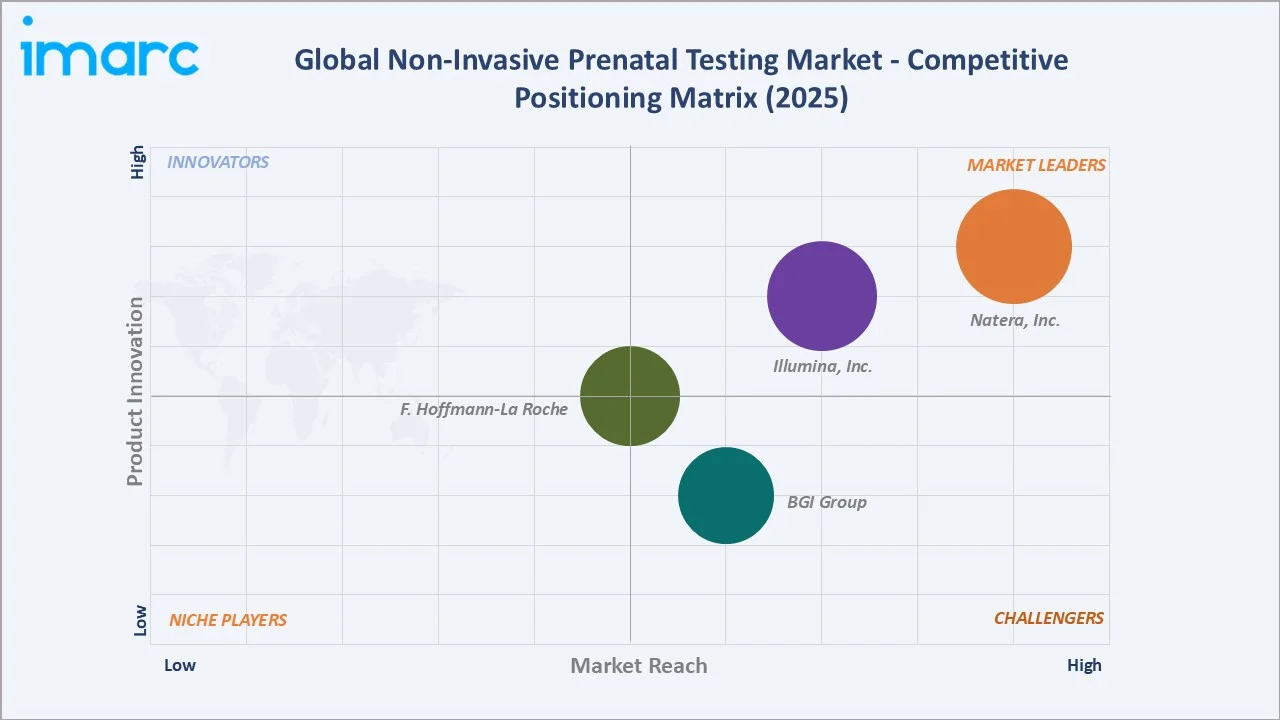 Non-Invasive Prenatal Testing Market By Competitive Positioning Matrix
