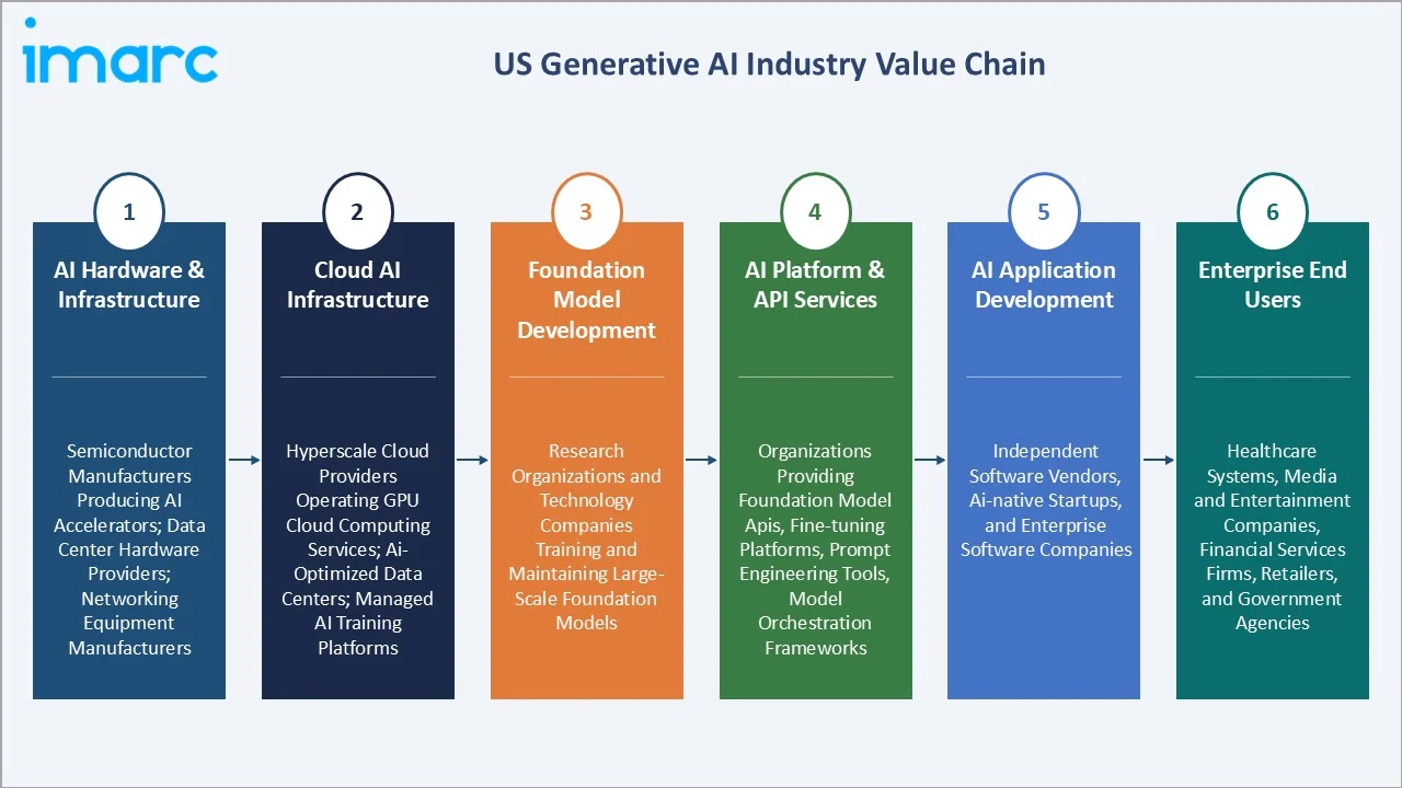 US Generative AI Market Value Chain