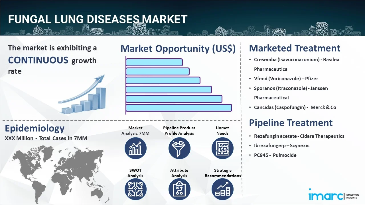 Fungal Lung Diseases Market