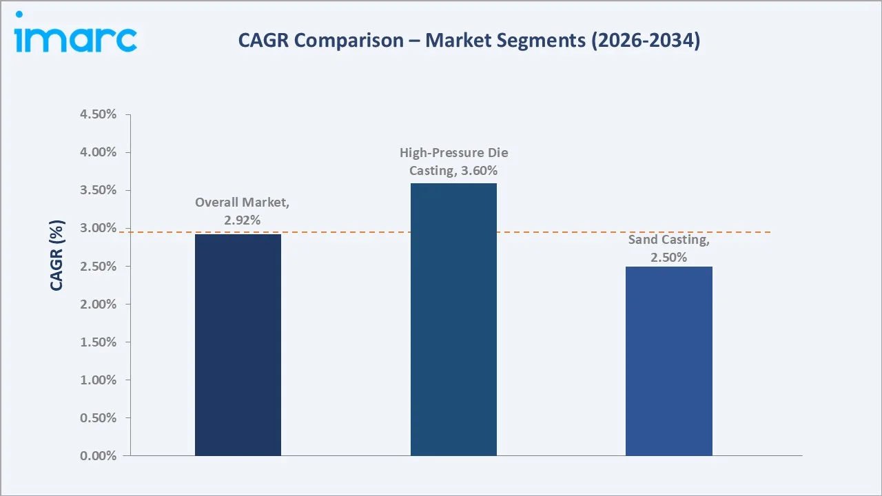 Europe Metal Casting Market CAGR Comparison