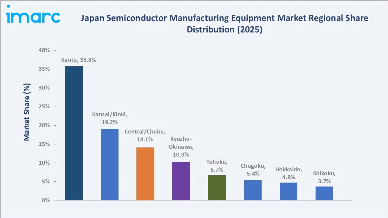 Market Breakup by Equipment Type By Region