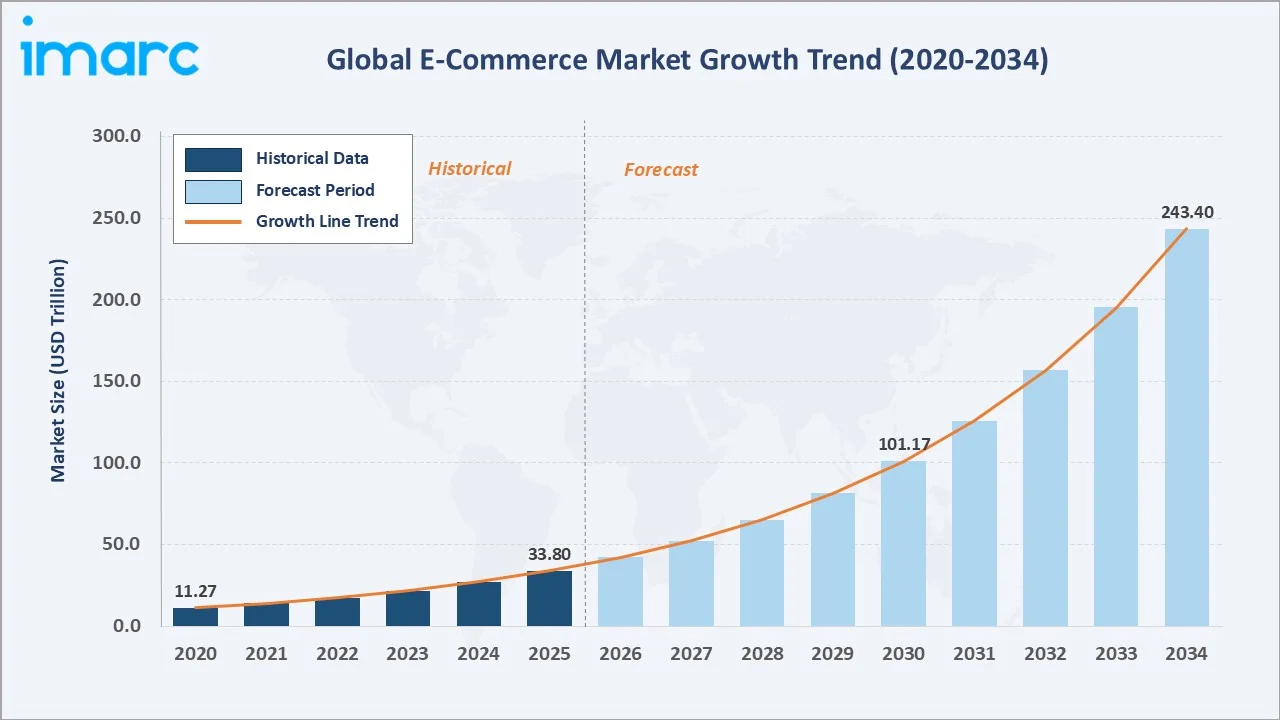 E-Commerce Market Growth Trend