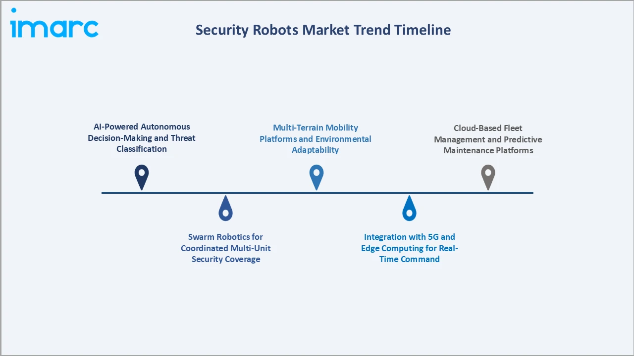Security Robots Market Trend Timeline
