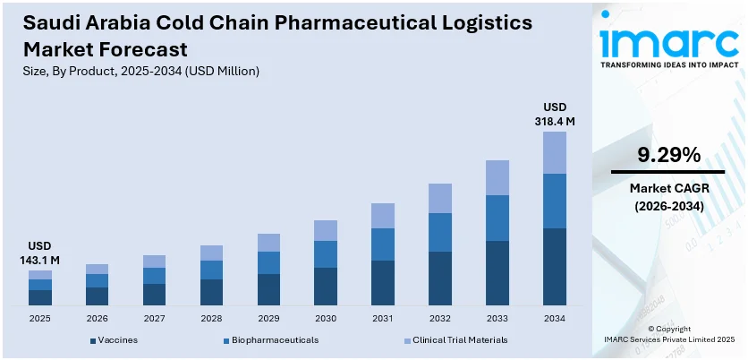 Saudi Arabia Cold Chain Pharmaceutical Logistics Market size