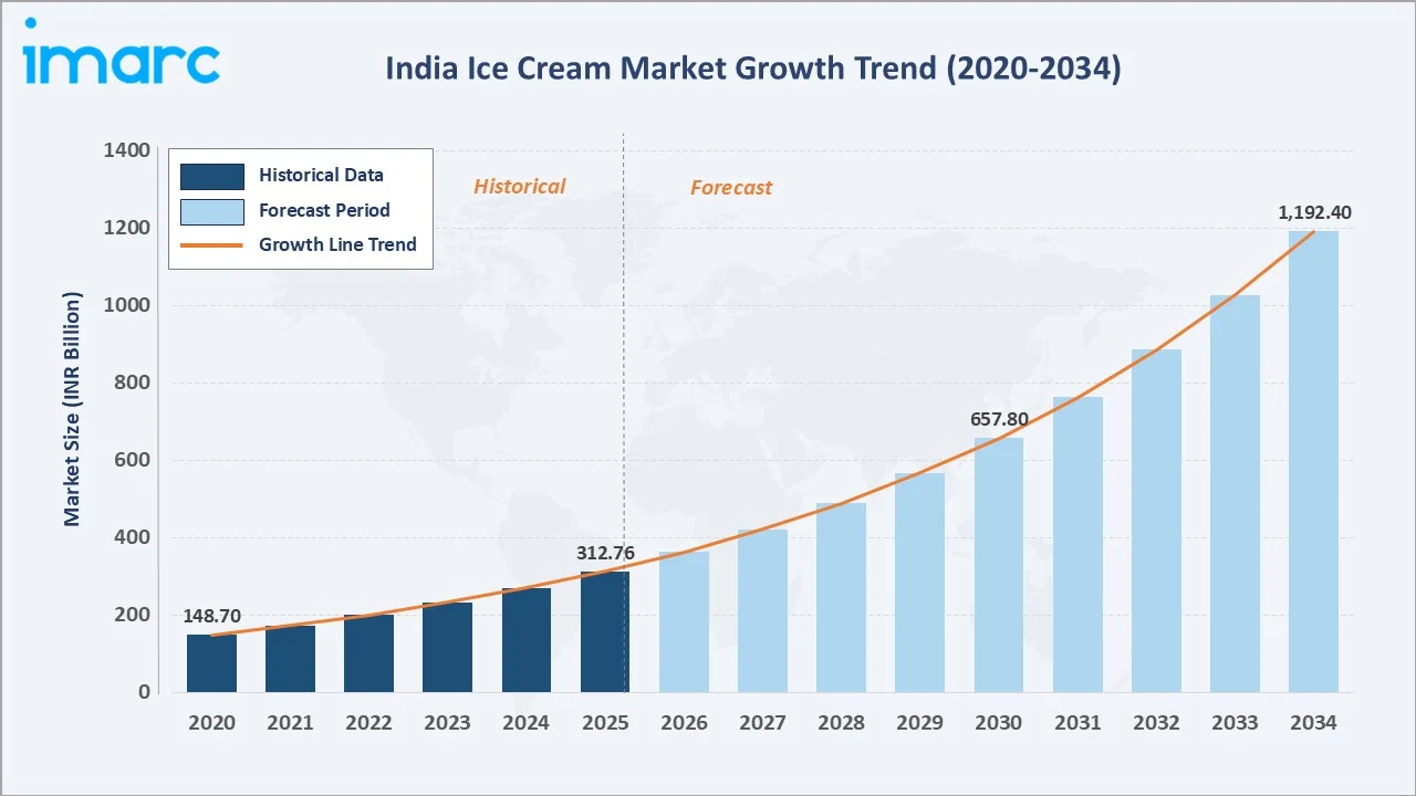 Ice Cream Market in India Growth Trend