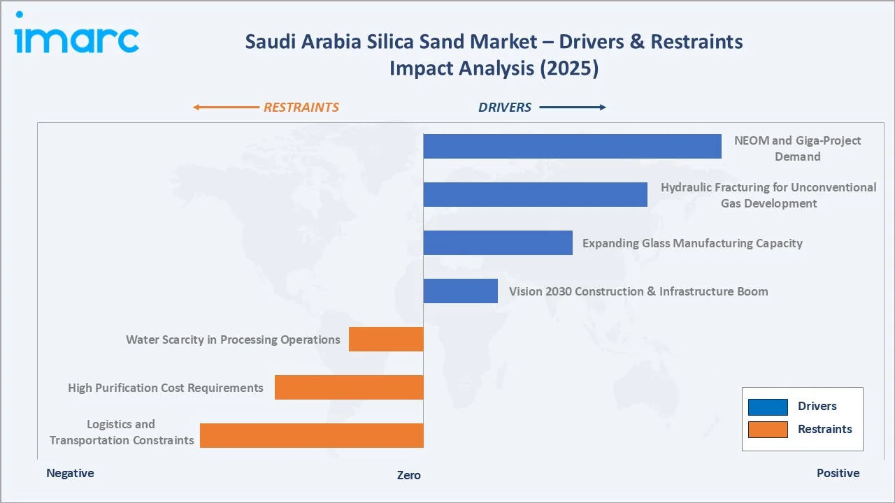 Saudi Arabia Silica Sand Market Drivers & Restraints