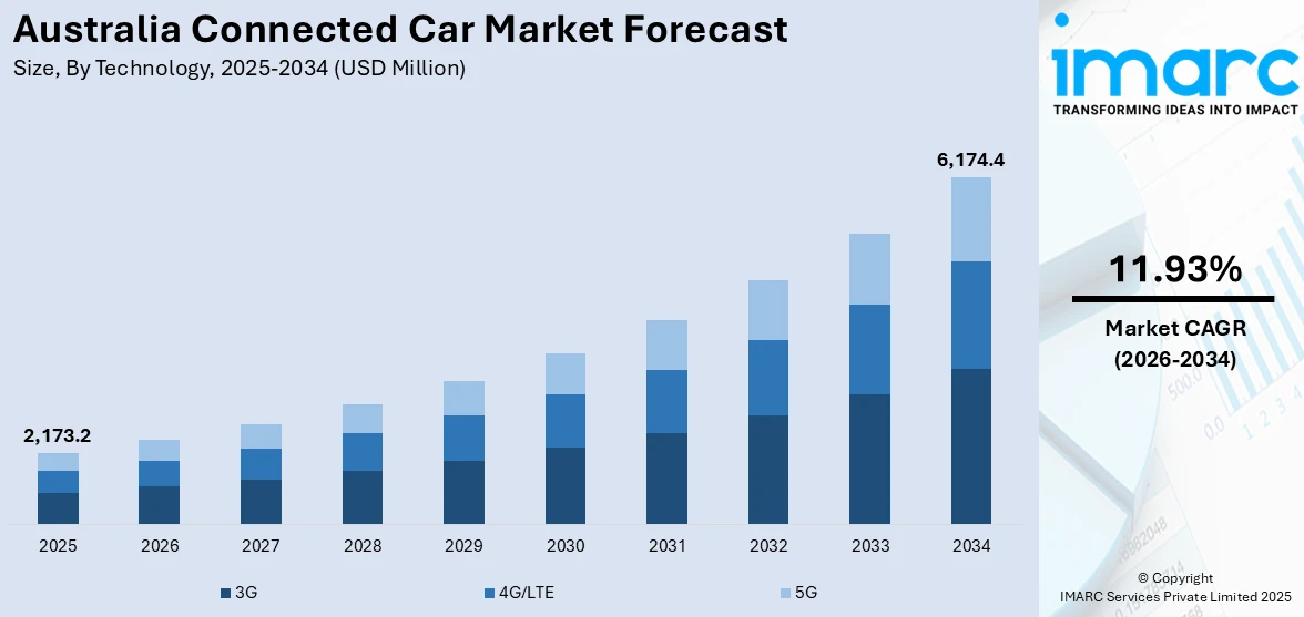 Australia Connected Car Market Size