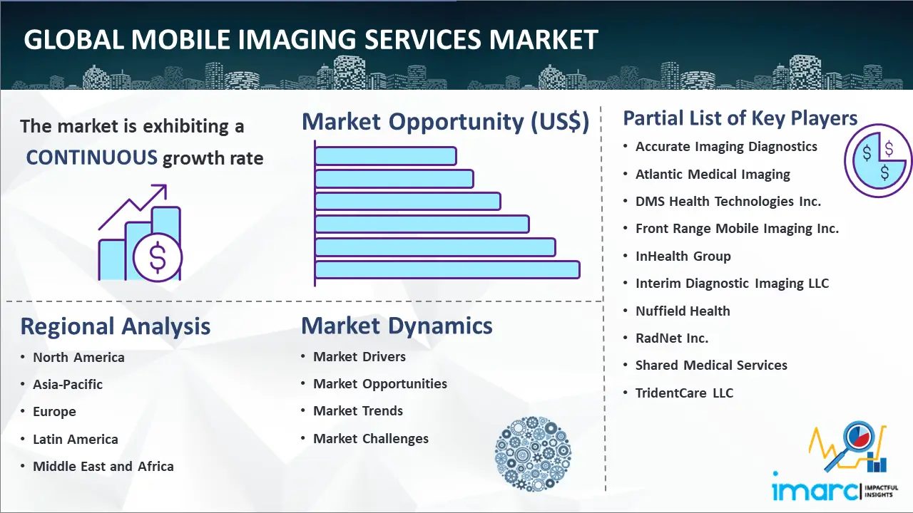 Global Mobile Imaging Services Market