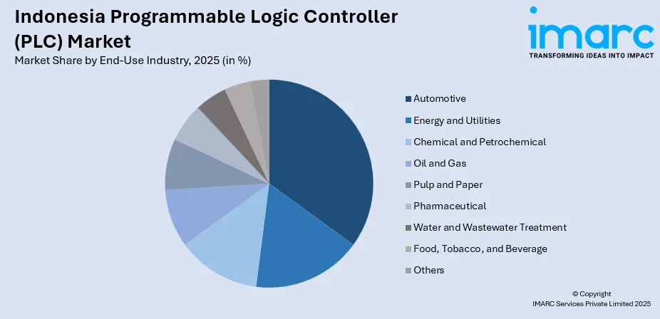 Indonesia Programmable Logic Controller (PLC) Market By End-Use Industry