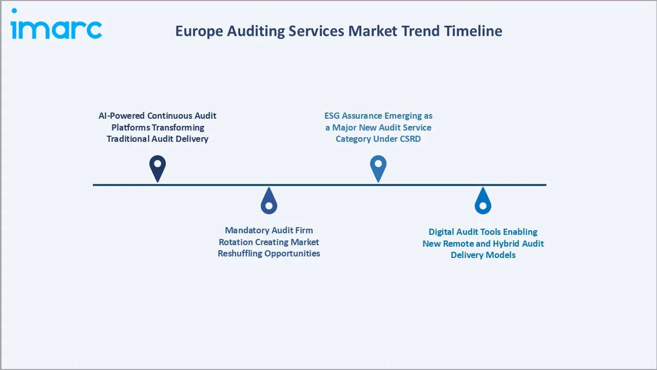 Europe Auditing Services Market Trend Timeline