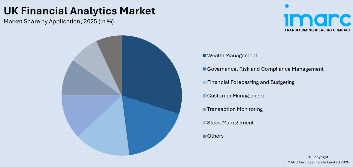 UK Financial Analytics Market By Application