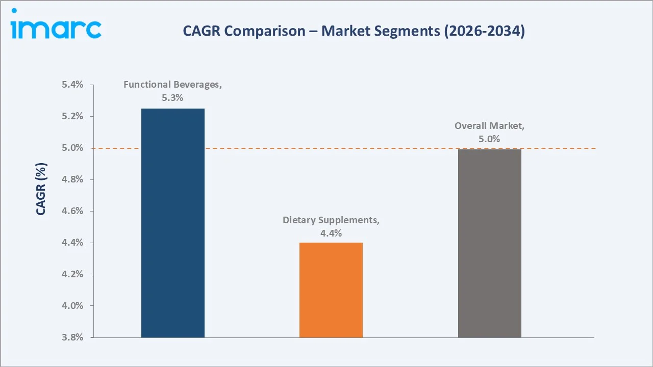 United States Weight Management Market CAGR Comparison