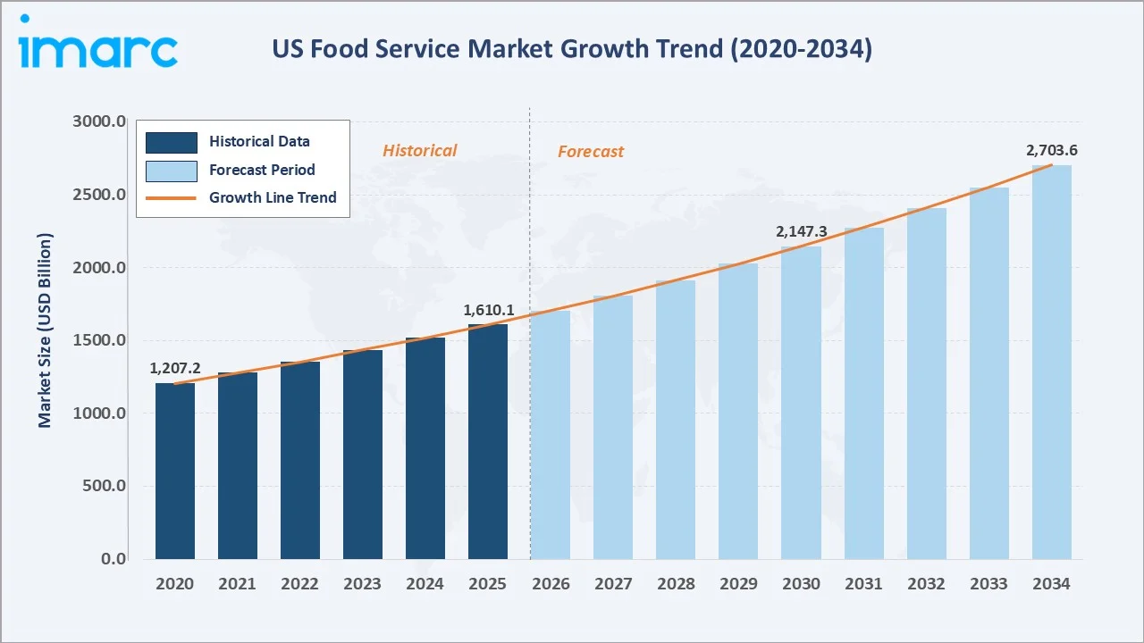 US Food Service Market Growth Trend