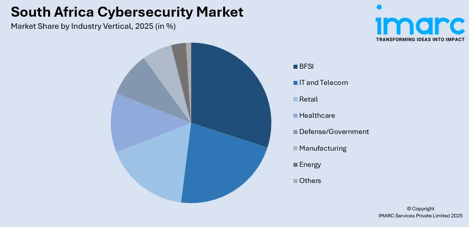 South Africa Cybersecurity Market By Industry Vertical
