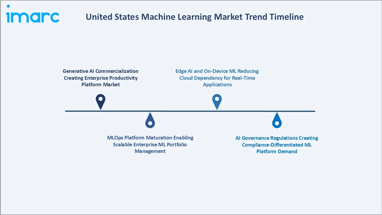 United States Machine Learning Market Trend Timeline
