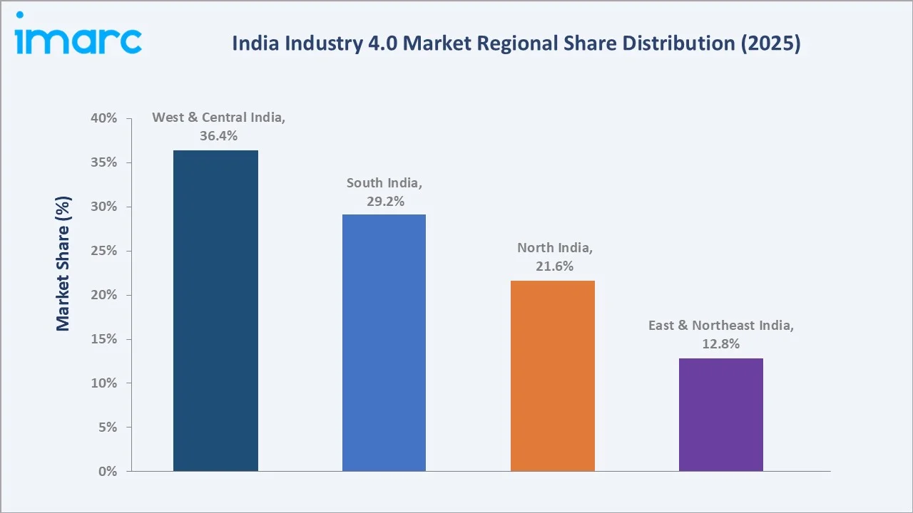 India Industry 4.0 Market By Region