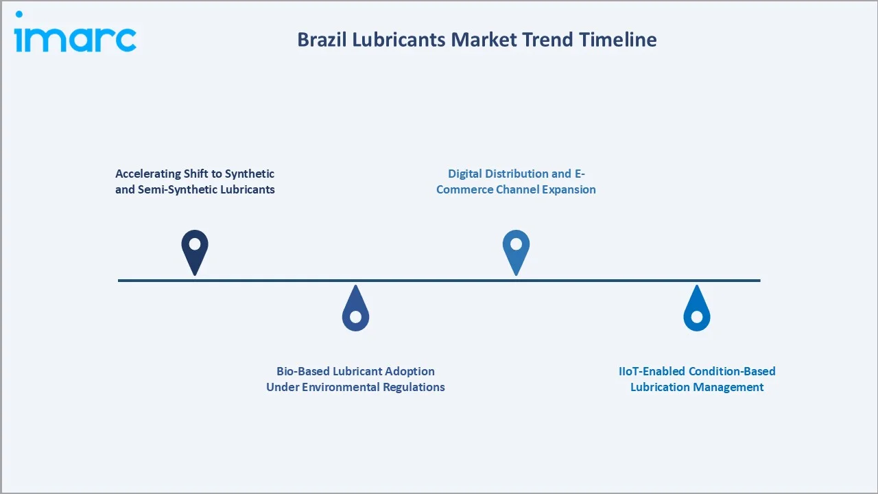 Brazil Lubricants Market Trends