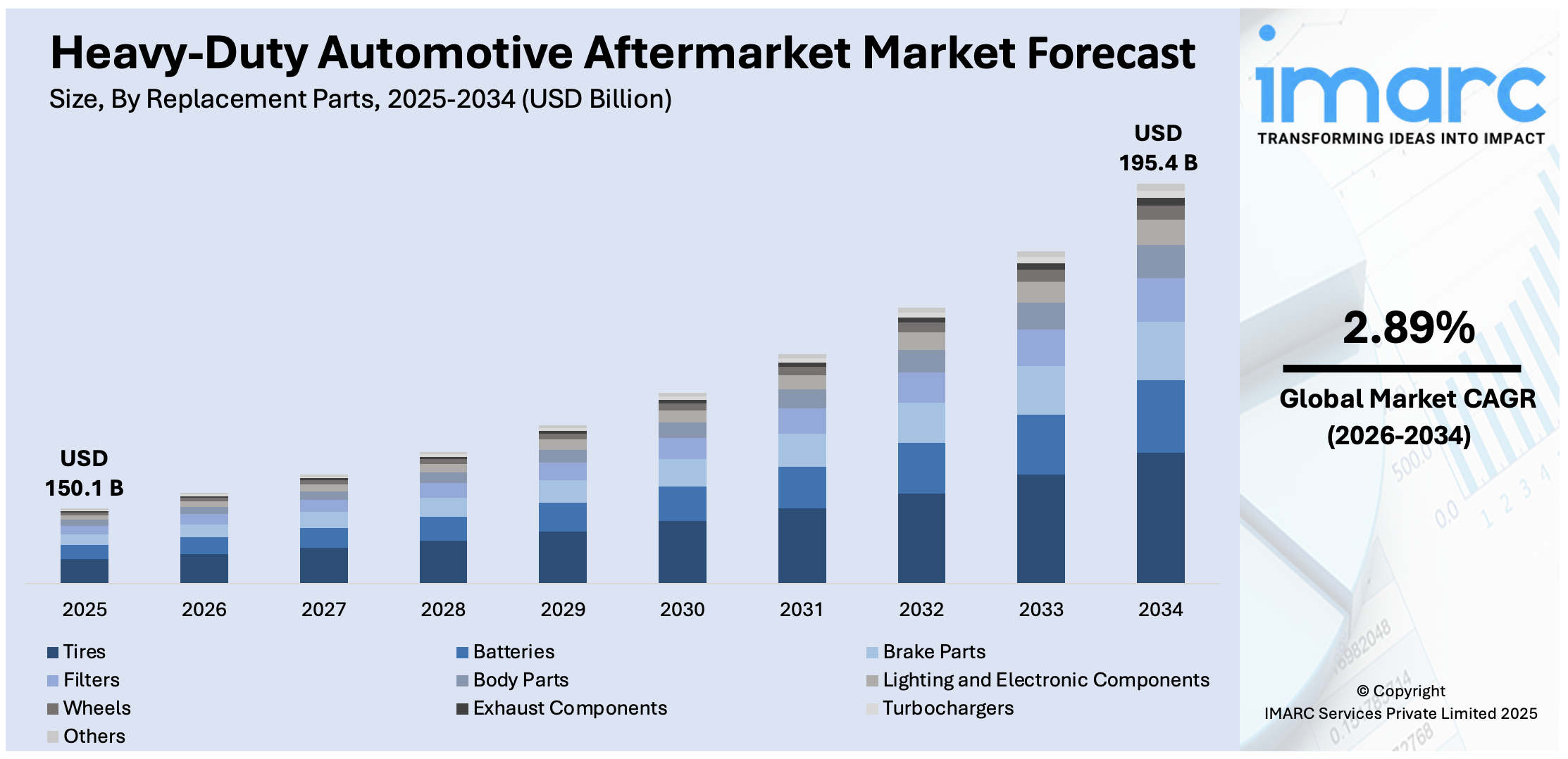 Heavy-Duty Automotive Aftermarket Market Size