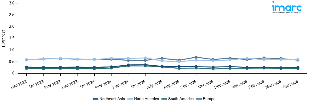Line Chart