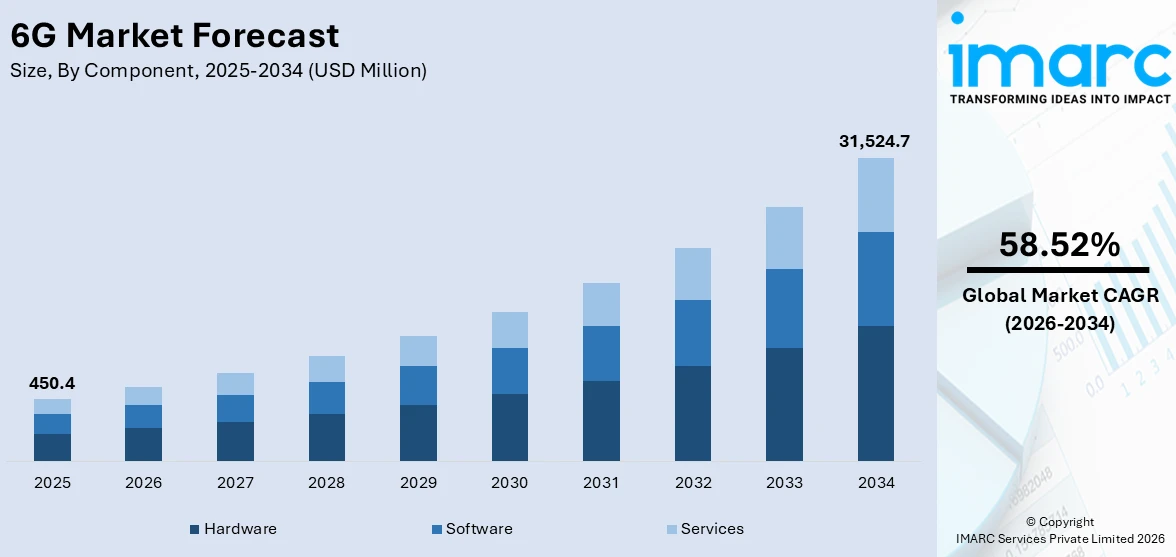 6G Market Size