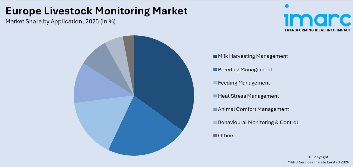 Europe Livestock Monitoring Market By Application