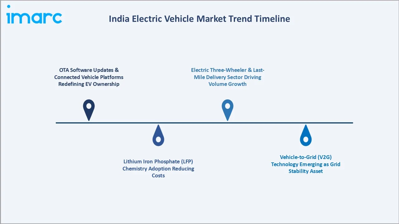 India Electric Vehicle Market Trend Timeline