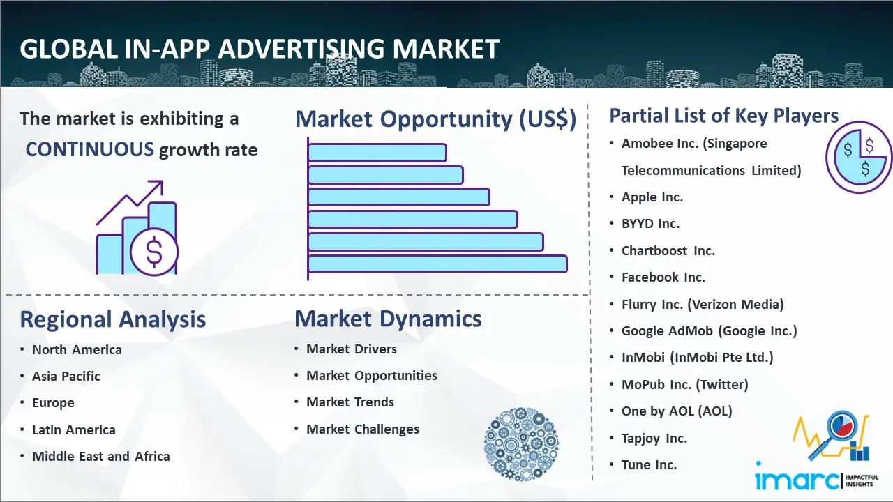 Global In-app Advertising Market
