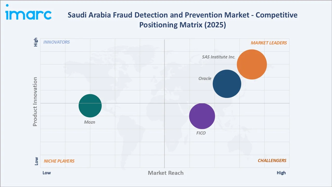 Saudi Arabia Fraud Detection and Prevention Market Competitive Positioning Matrix
