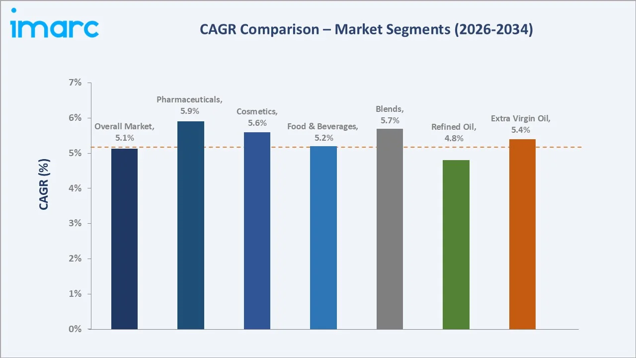 United States Avocado Oil Market CAGR Comparison