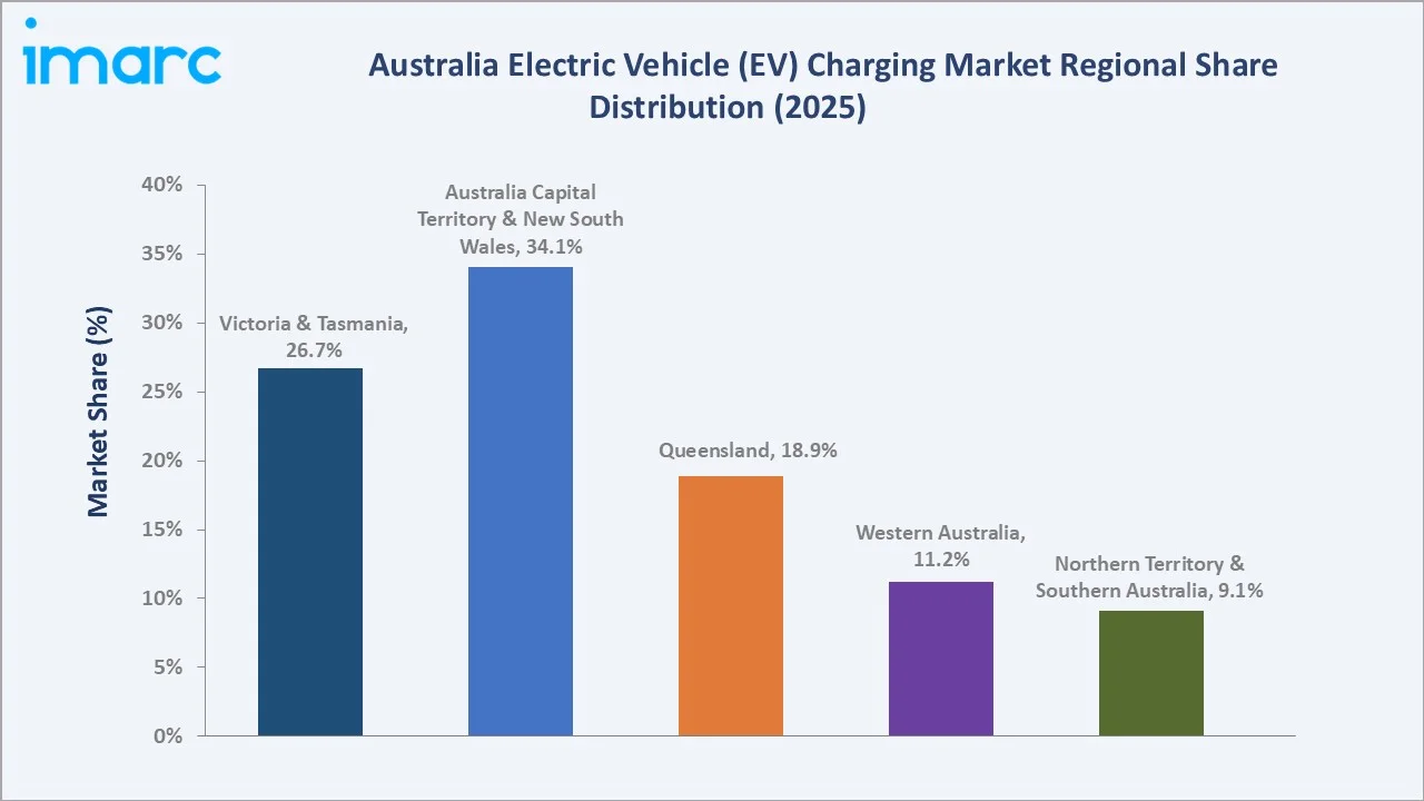 Australia Electric Vehicle (EV) Charging Market by Region