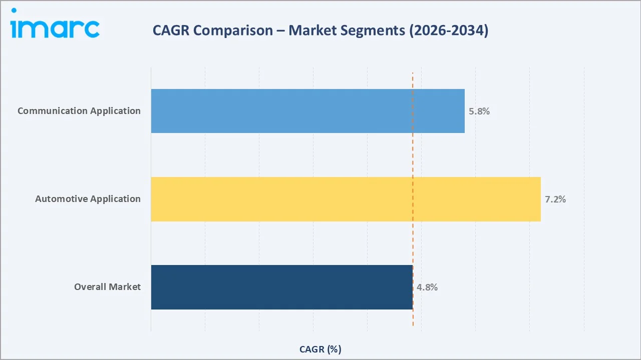 Semiconductor Foundry Market CAGR Comparison