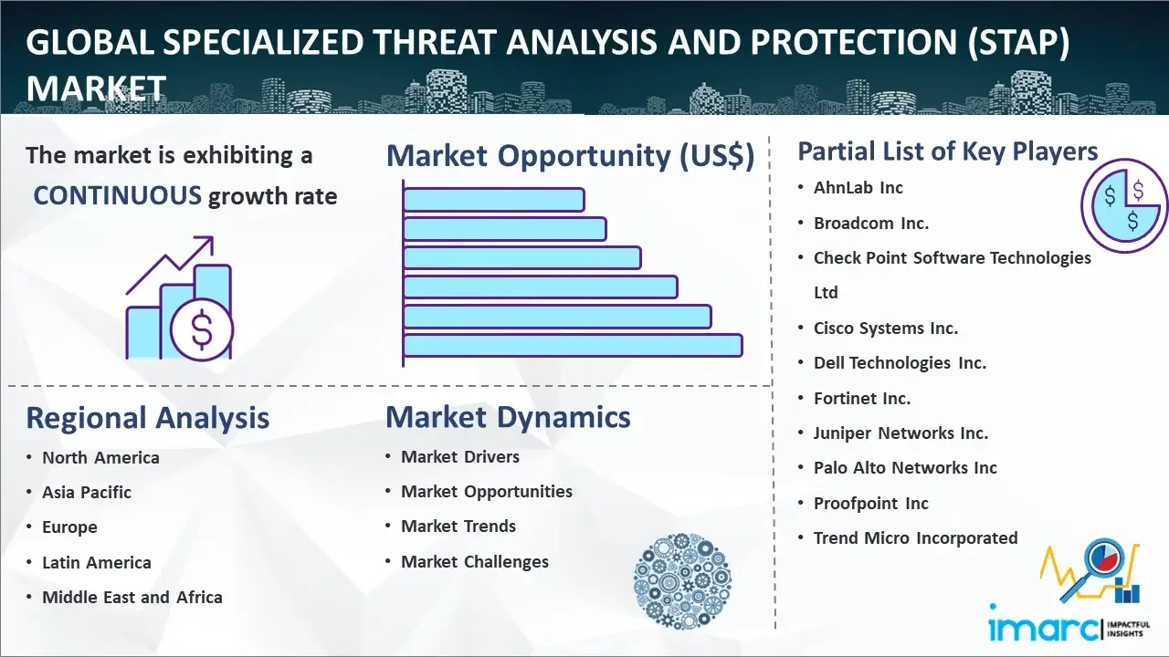 Global Specialized Threat Analysis and Protection (STAP) Market