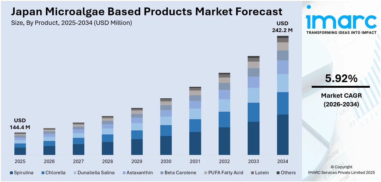 Japan Microalgae Based Products Market Size
