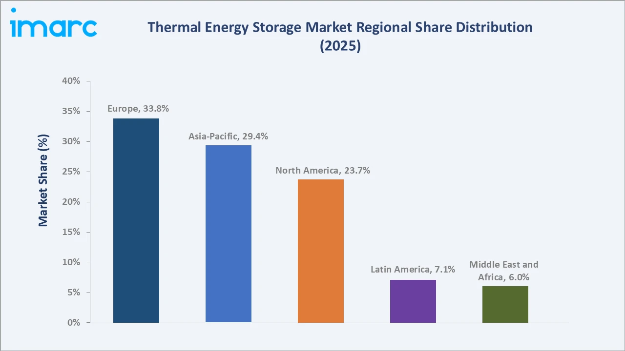 Thermal Energy Storage Market By Region