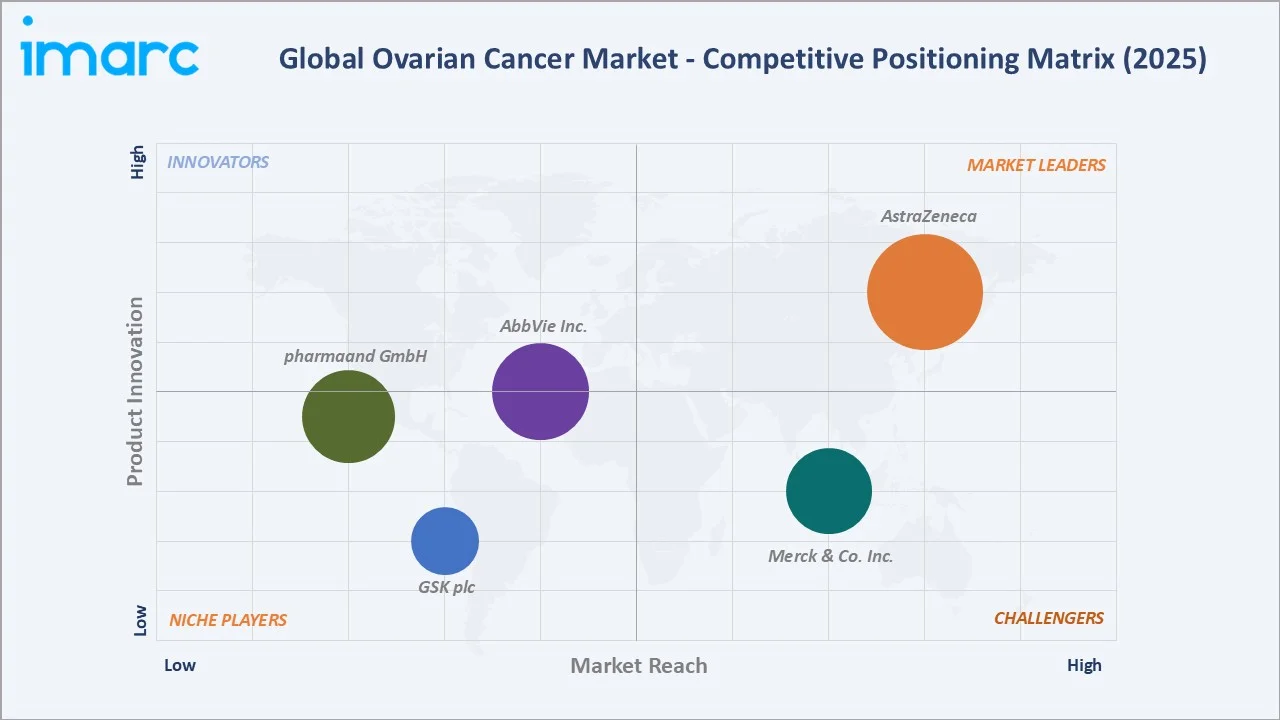 Ovarian Cancer Market By Competitive Landscape