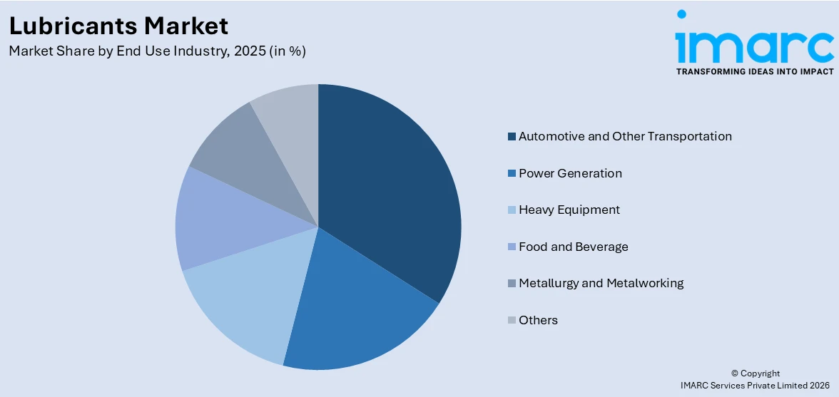 Lubricants Market By End Use Industry