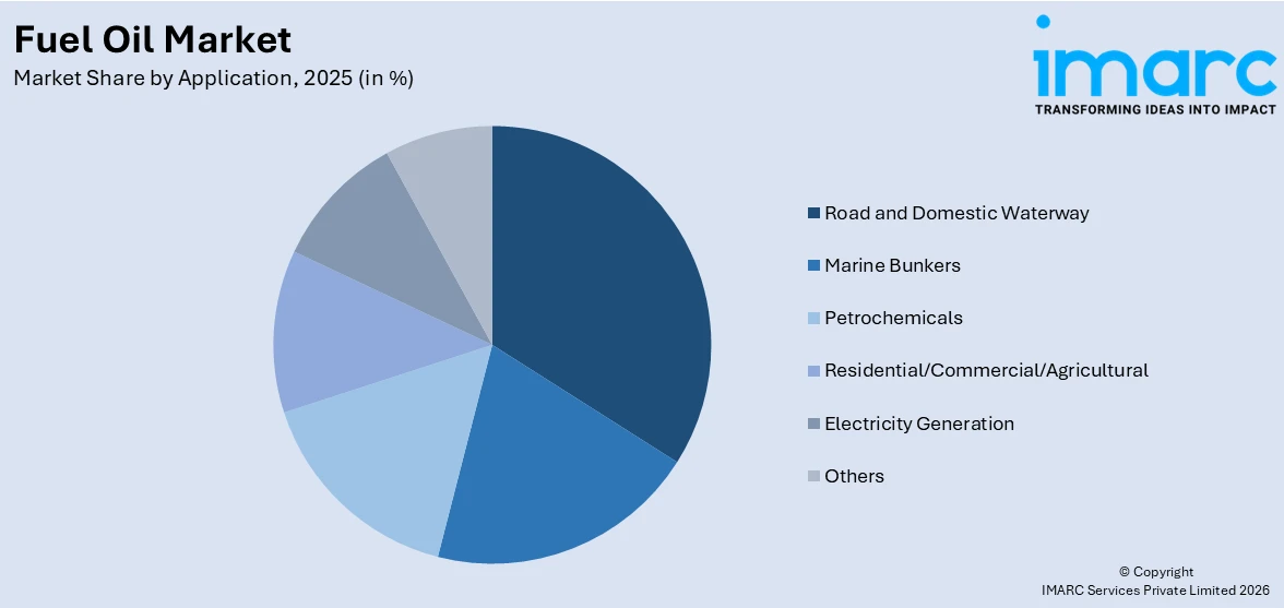 Fuel Oil Market By Application