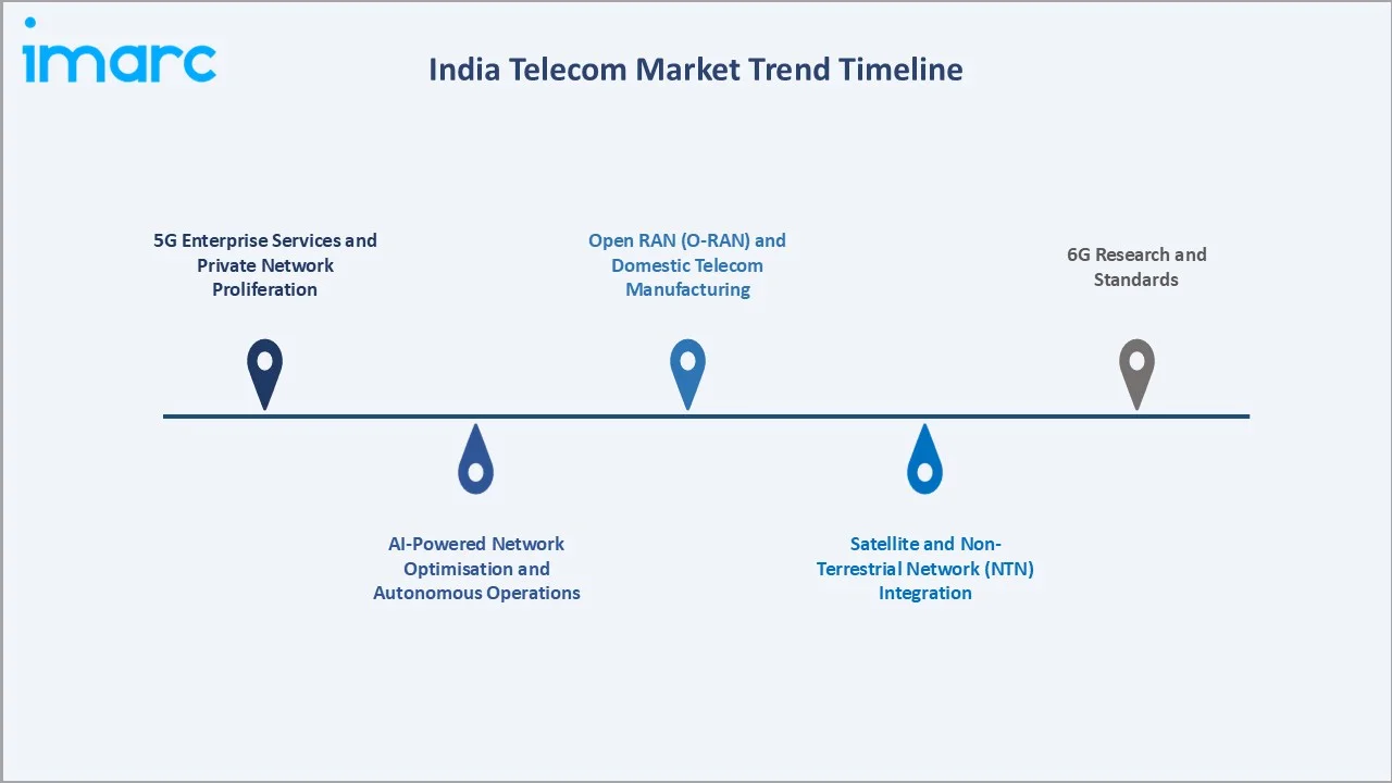 India Telecom Market Trend Timeline