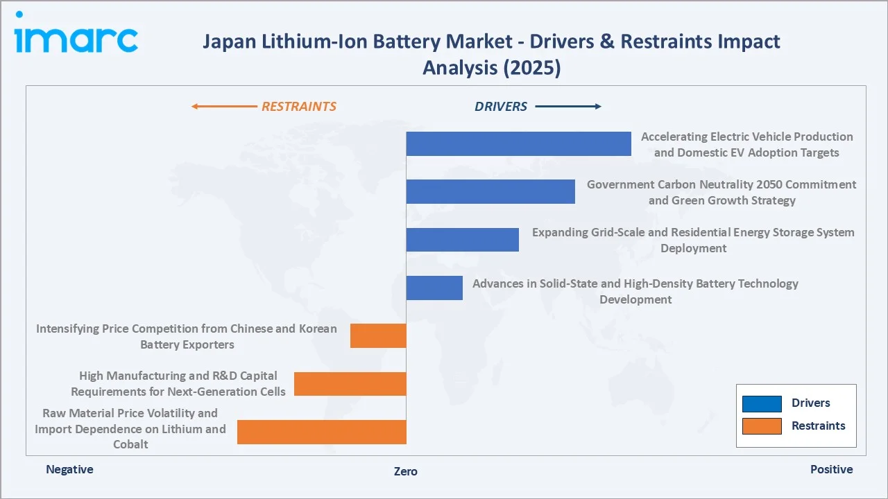 Japan Lithium-Ion Battery Market Drivers & Restraints