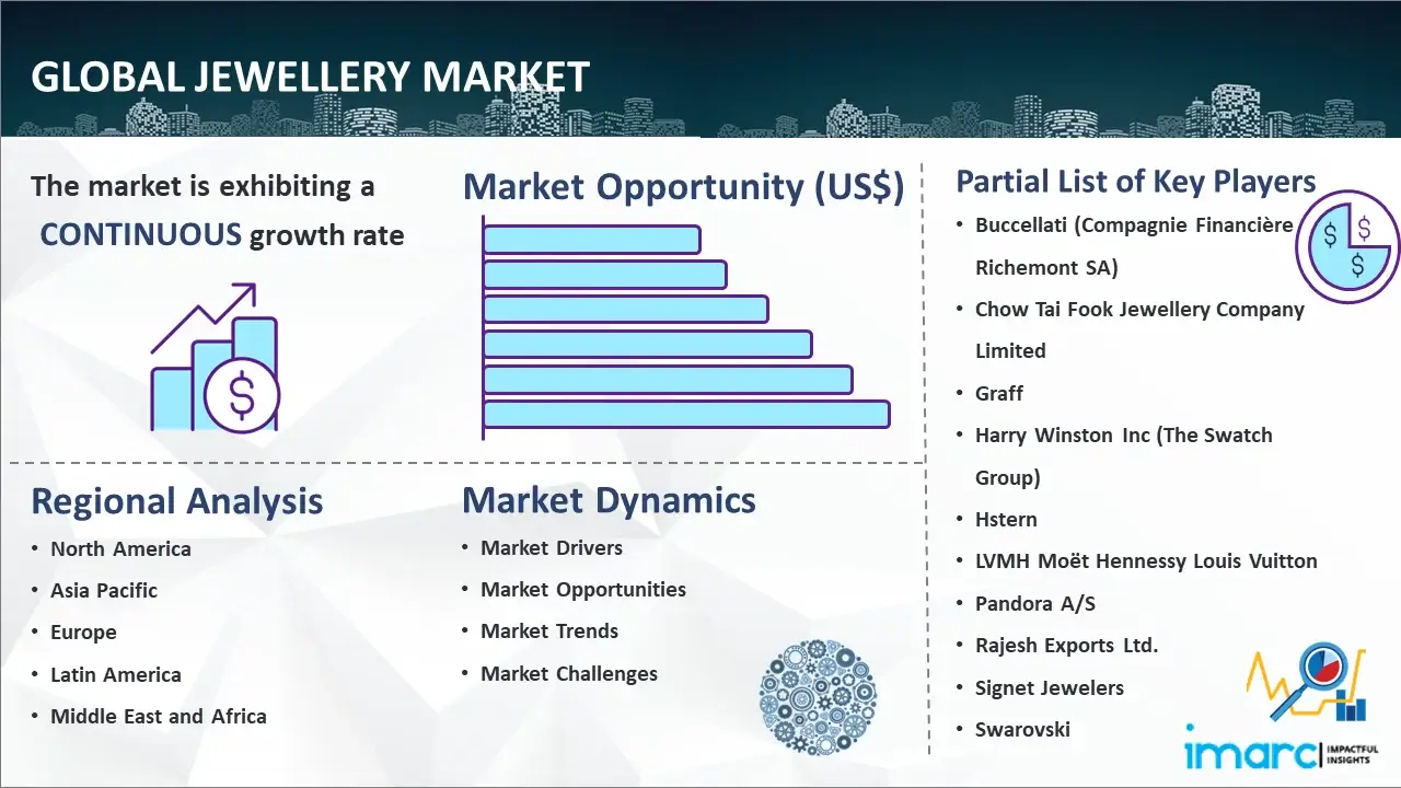 Global Jewellery Market