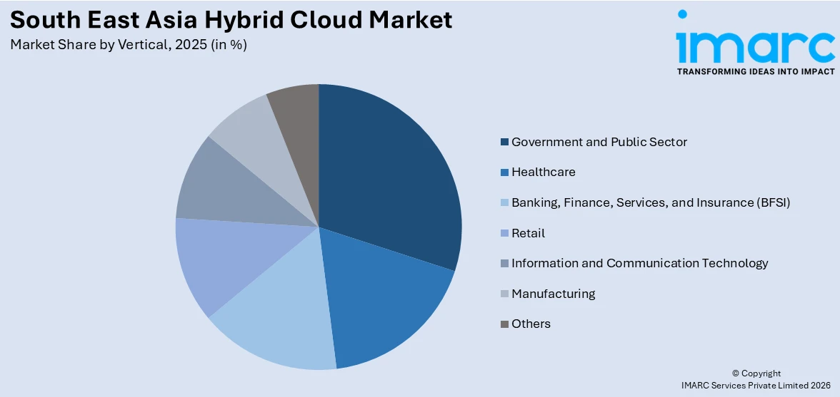 South East Asia Hybrid Cloud Market By Vertical