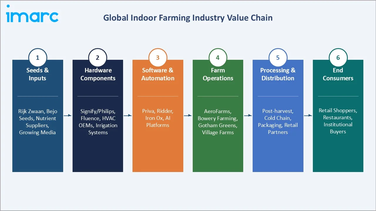 Indoor Farming Market Industry Value Chain