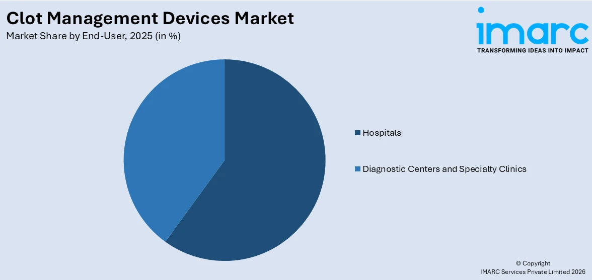  Clot Management Devices Market By End-User