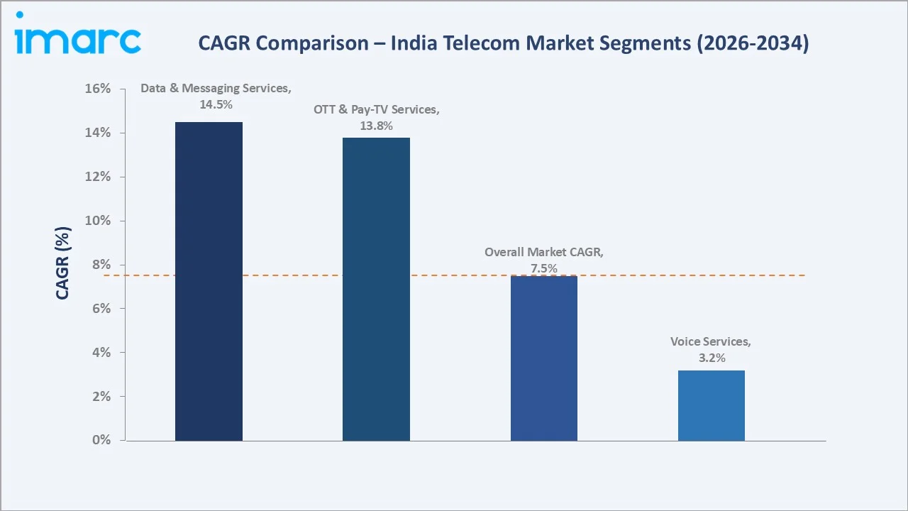 India Telecom Market CAGR Comparison