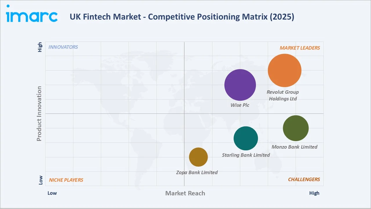 UK Fintech Market Competitive Positioning Matrix 