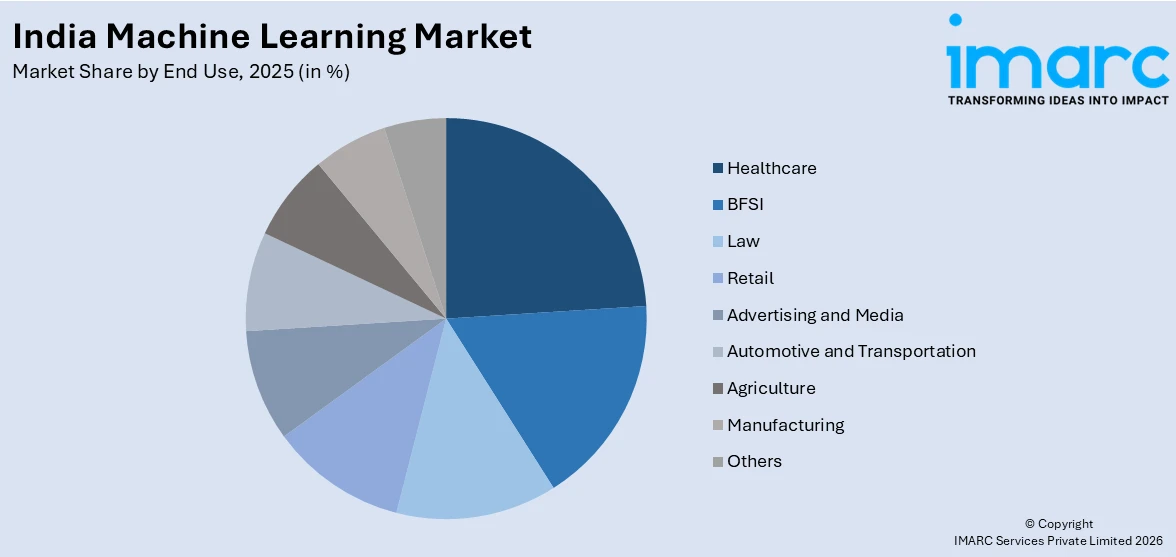 India Machine Learning Market By End Use 