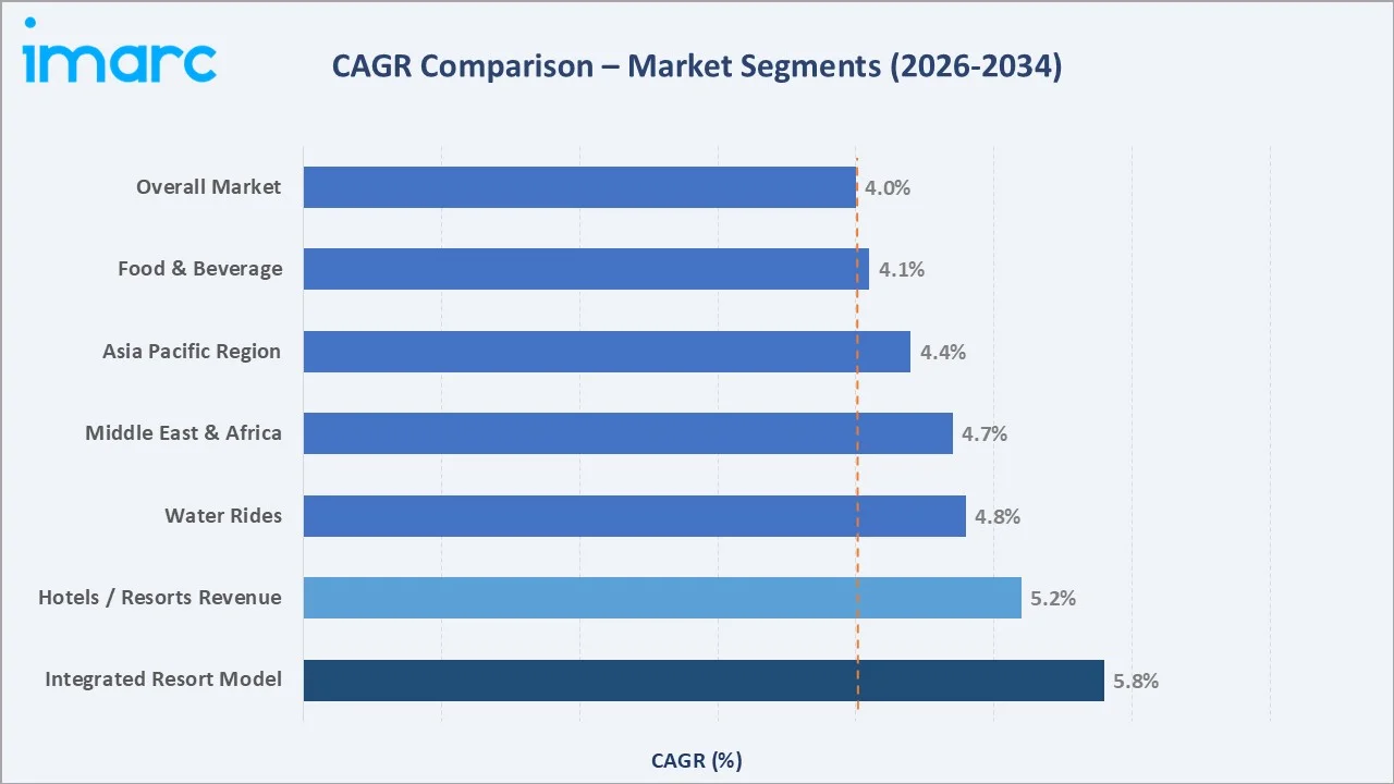 Amusement Parks Market CAGR Comparison